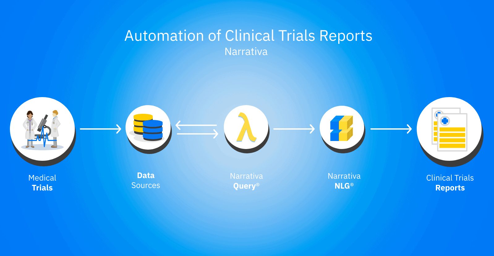 Trials report
