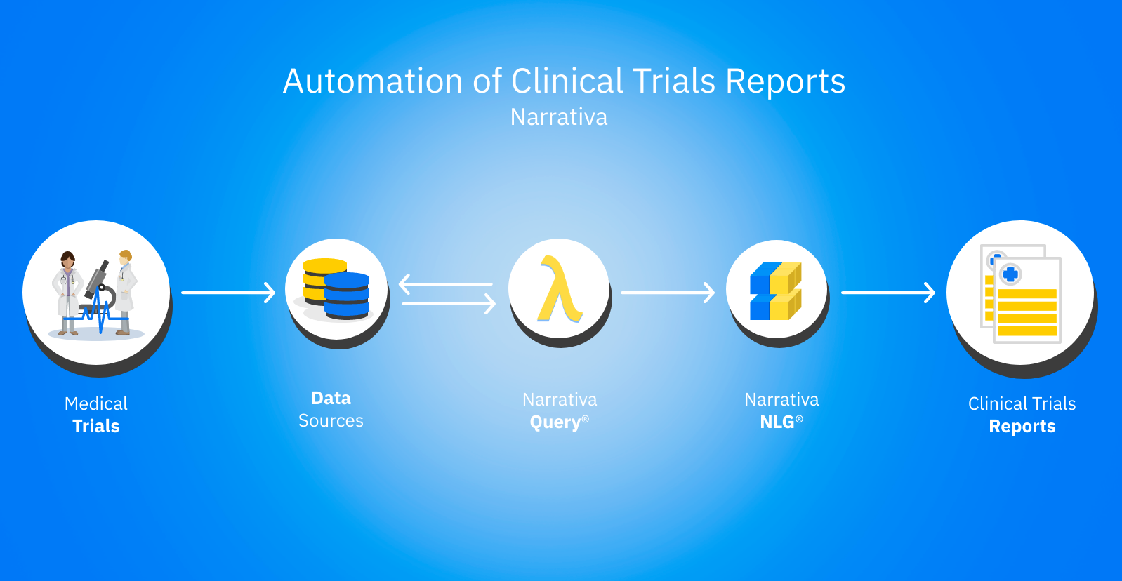 Automation of Clinical Trials Reports