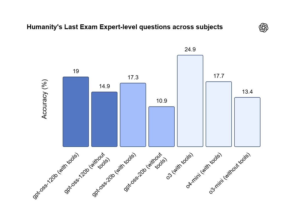 The chart compares the accuracy of several AI models on expert-level questions