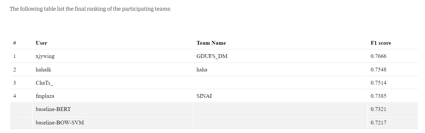 These were the results. While the best model had an F1-score of 0.76, ours secured a 0.78