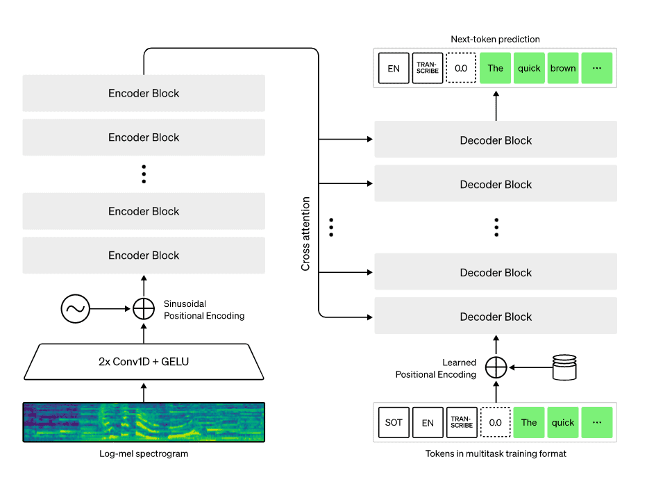 Image taken from openai.com/blog/whisper/