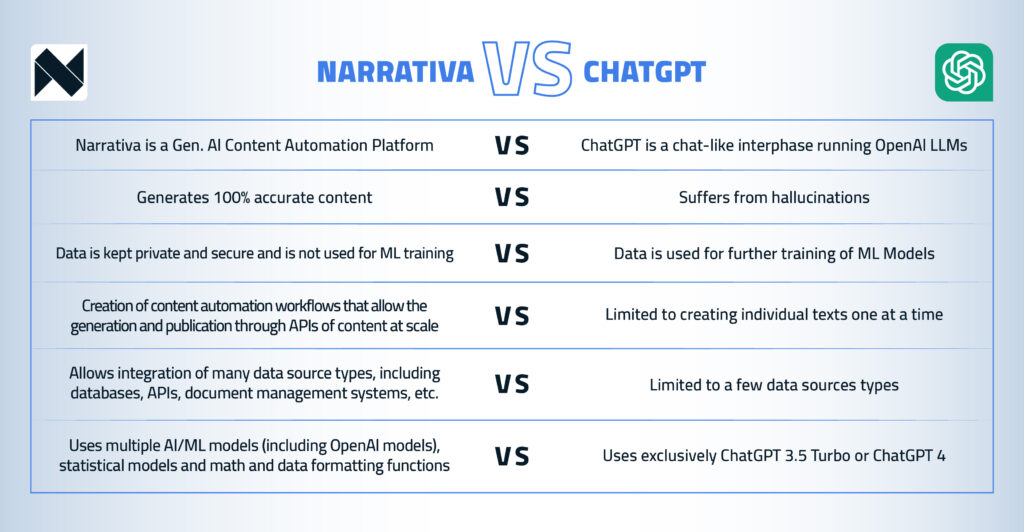 Accelerate Your Business’s Potential: Why Choose Narrativa Over ChatGPT