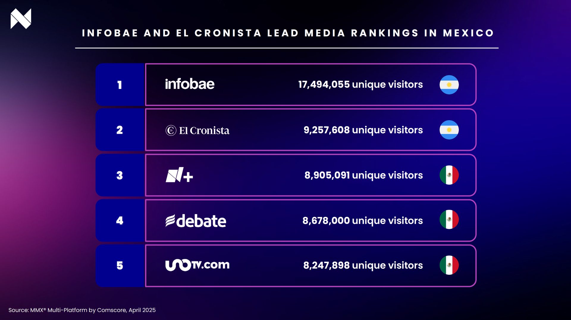 Media partners Infobae and El Cronista lead as Mexico’s most-read outlets