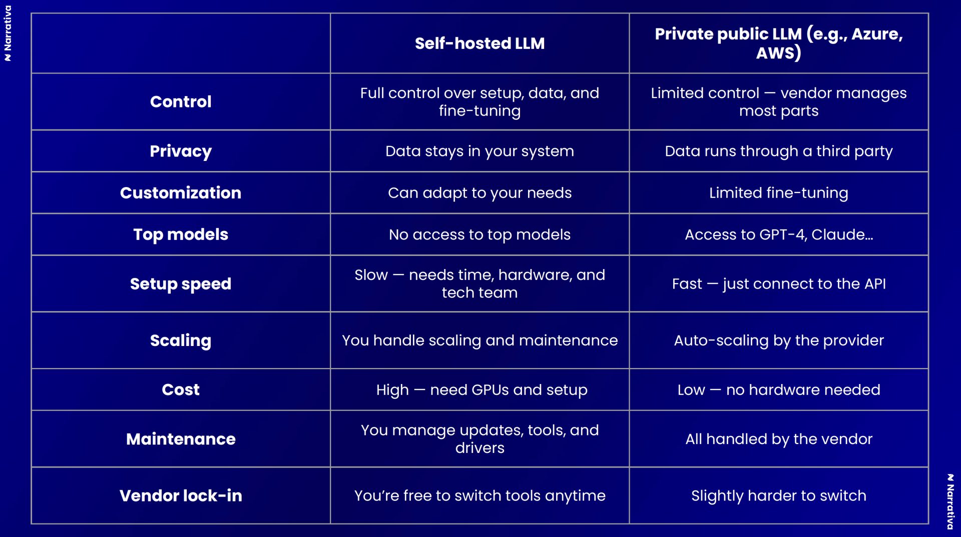 Side-by-side comparison of hosting a private LLM vs. using a public LLM instance.This table highlights the key differences in control, privacy, cost, and technical complexity to help you choose the right approach for your organization.
